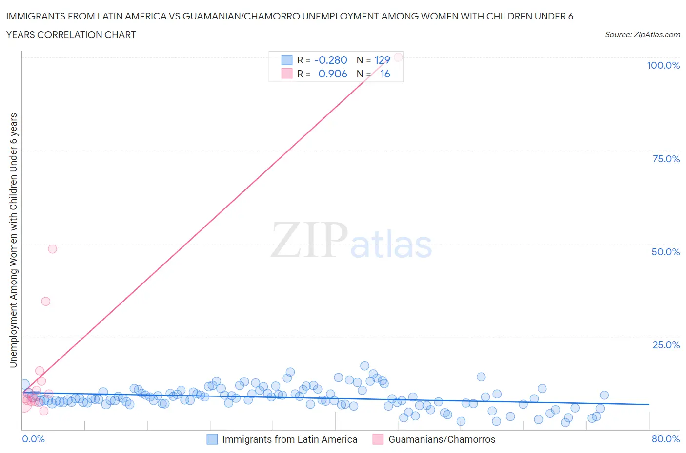 Immigrants from Latin America vs Guamanian/Chamorro Unemployment Among Women with Children Under 6 years
