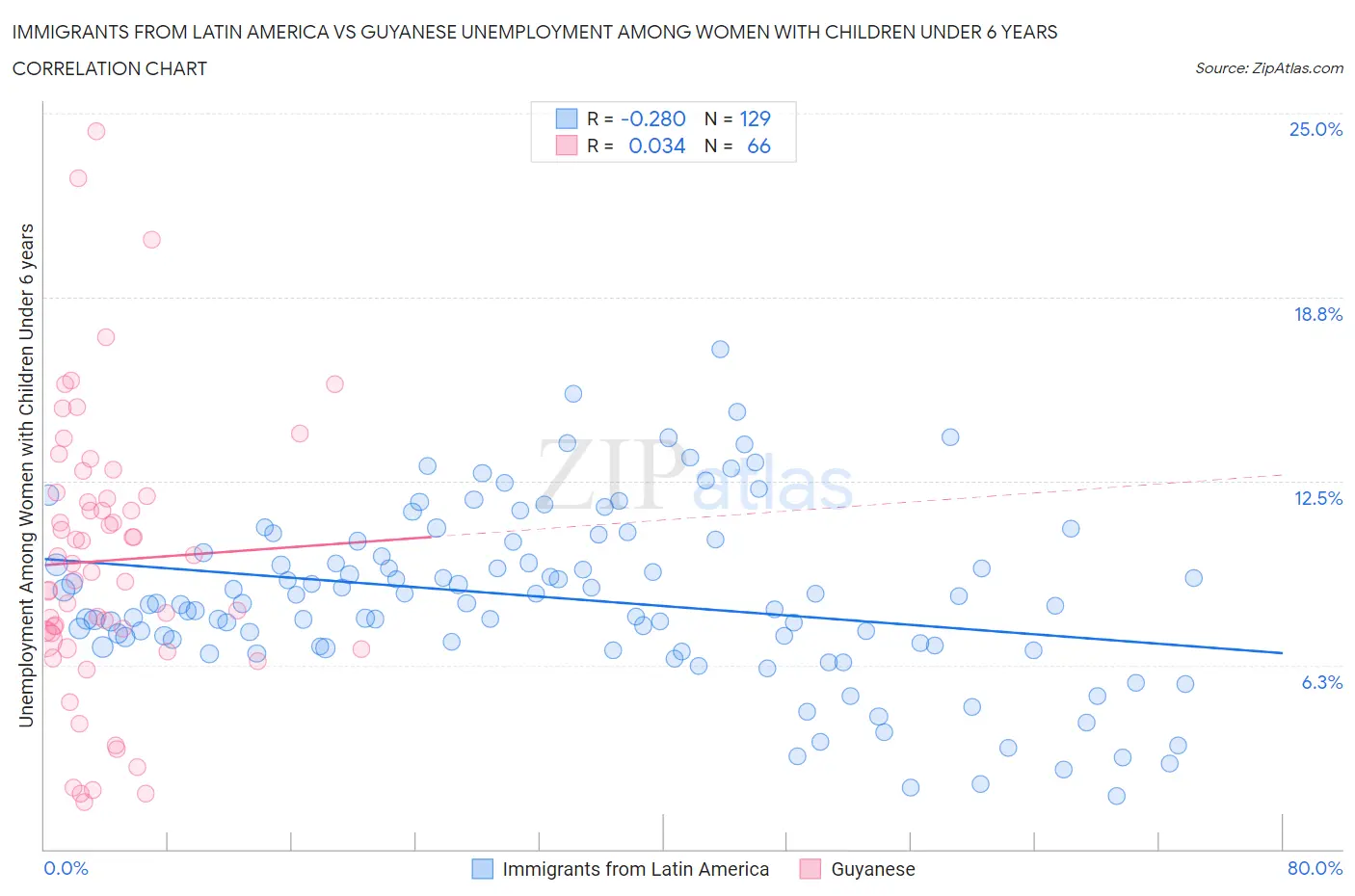 Immigrants from Latin America vs Guyanese Unemployment Among Women with Children Under 6 years