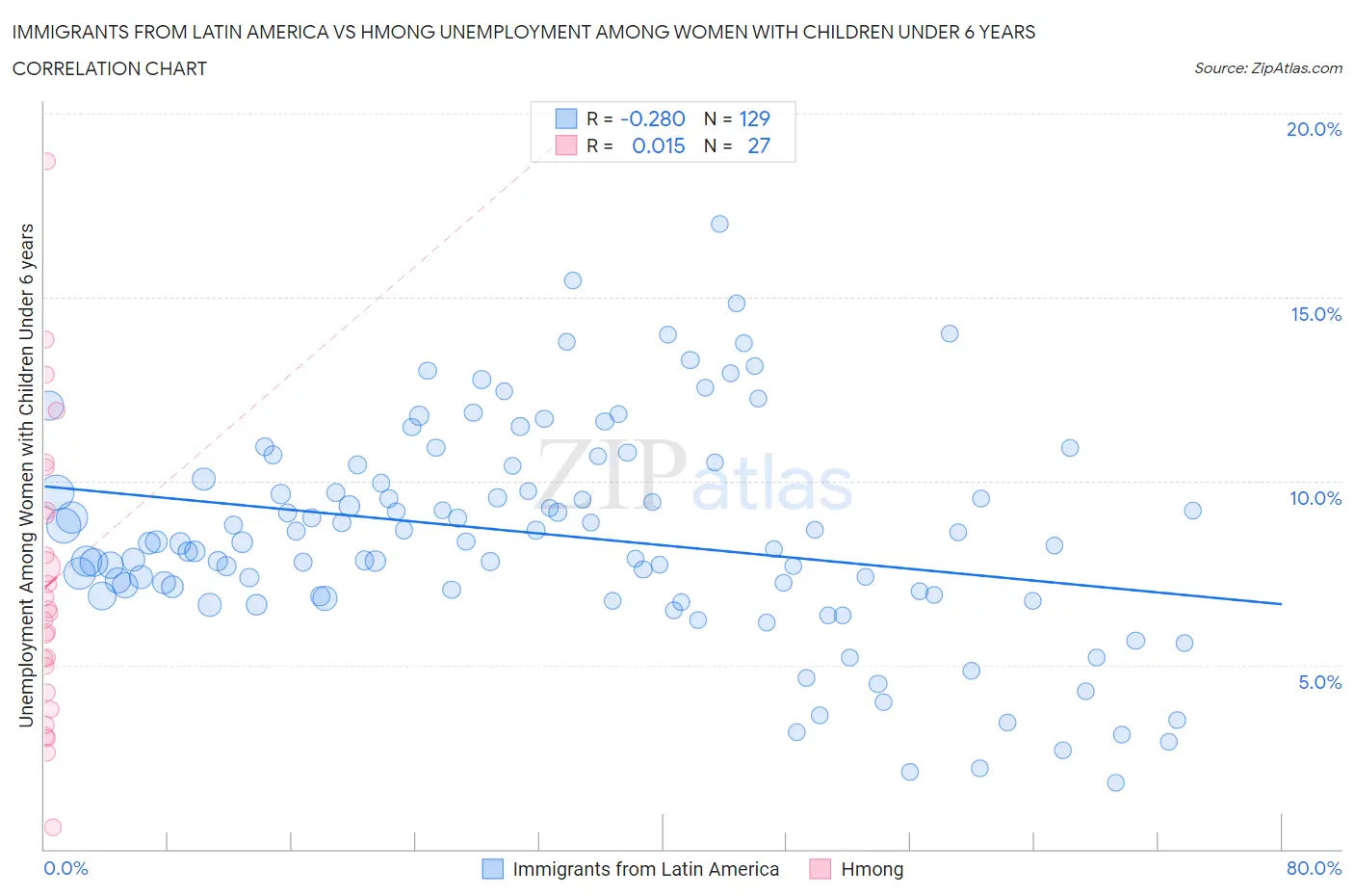 Immigrants from Latin America vs Hmong Unemployment Among Women with Children Under 6 years