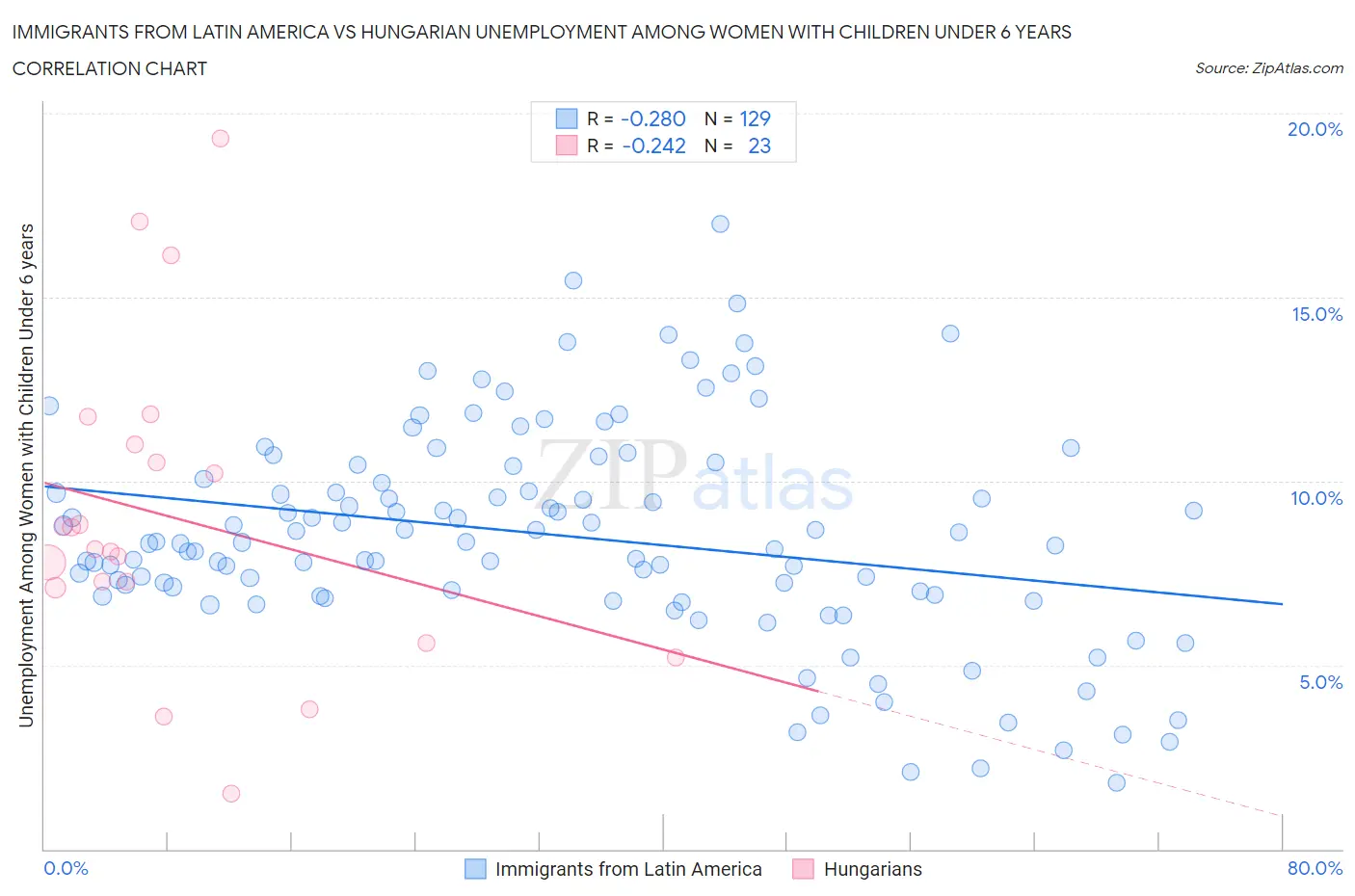 Immigrants from Latin America vs Hungarian Unemployment Among Women with Children Under 6 years