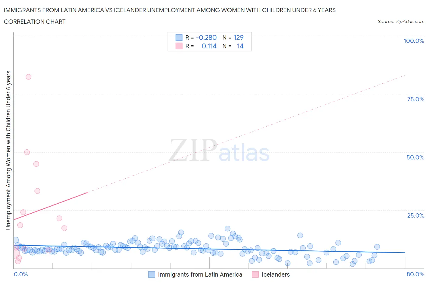 Immigrants from Latin America vs Icelander Unemployment Among Women with Children Under 6 years
