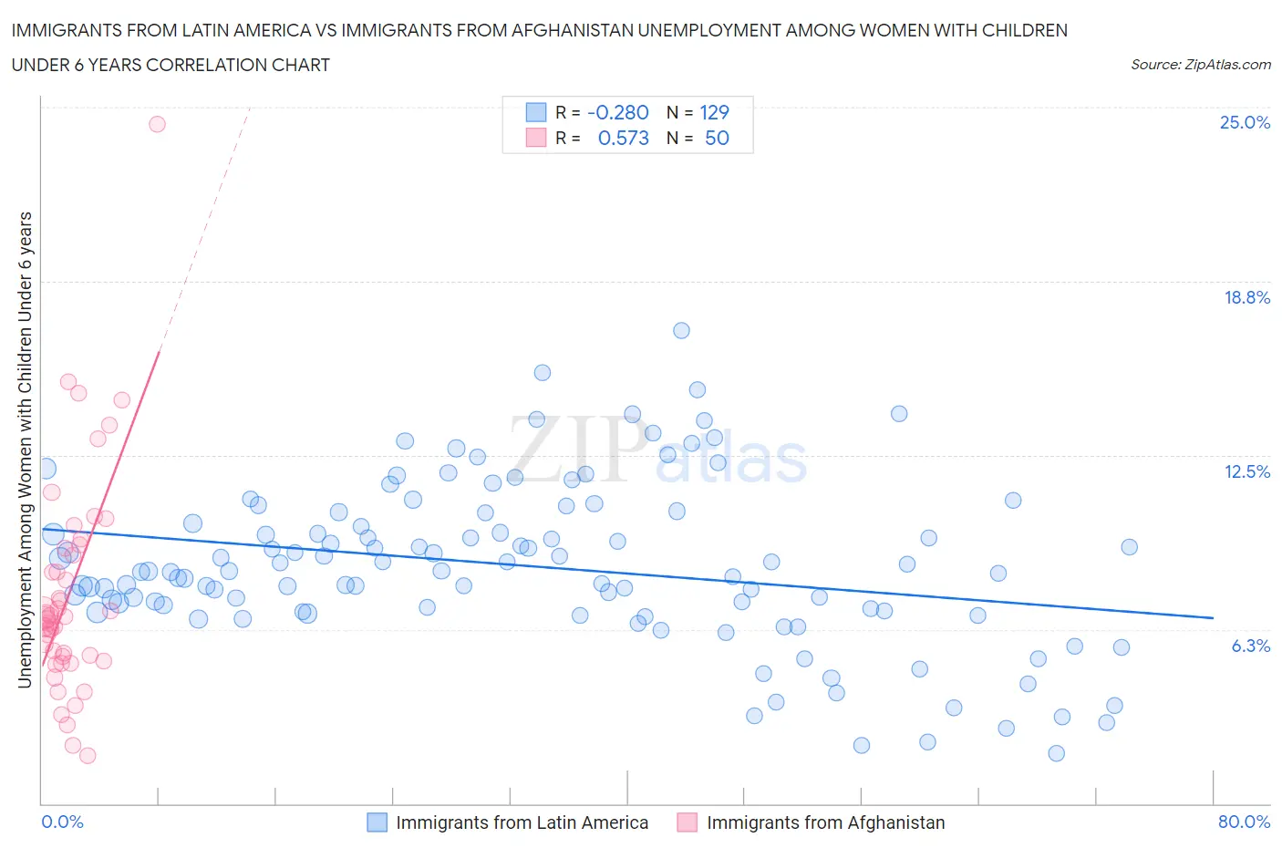 Immigrants from Latin America vs Immigrants from Afghanistan Unemployment Among Women with Children Under 6 years