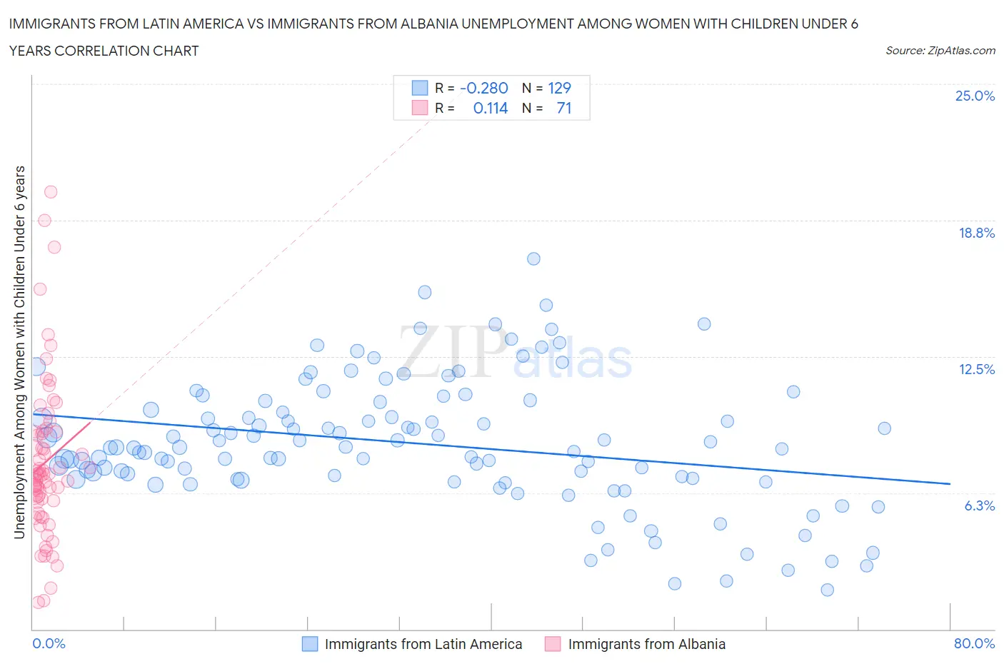 Immigrants from Latin America vs Immigrants from Albania Unemployment Among Women with Children Under 6 years