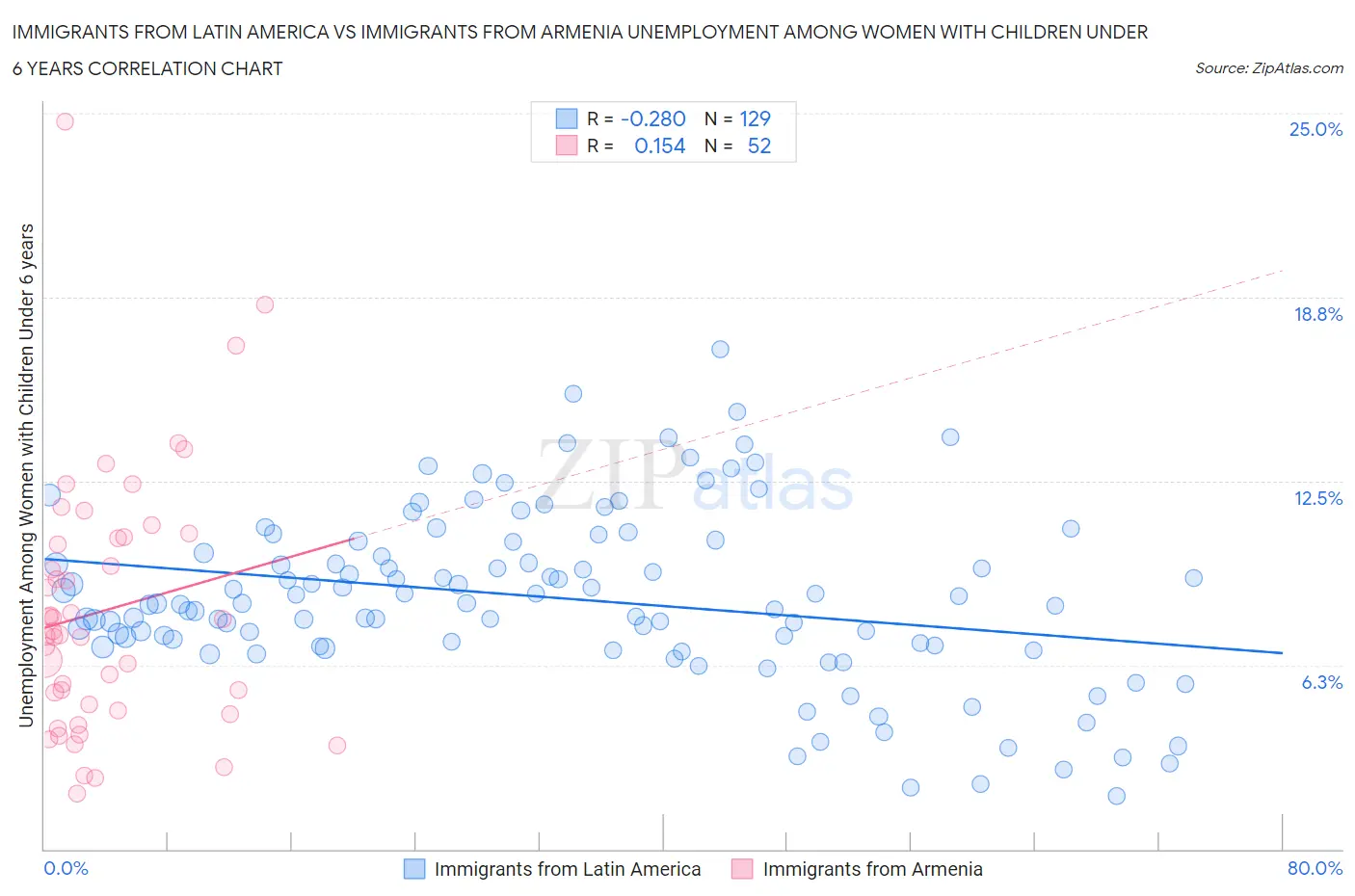 Immigrants from Latin America vs Immigrants from Armenia Unemployment Among Women with Children Under 6 years