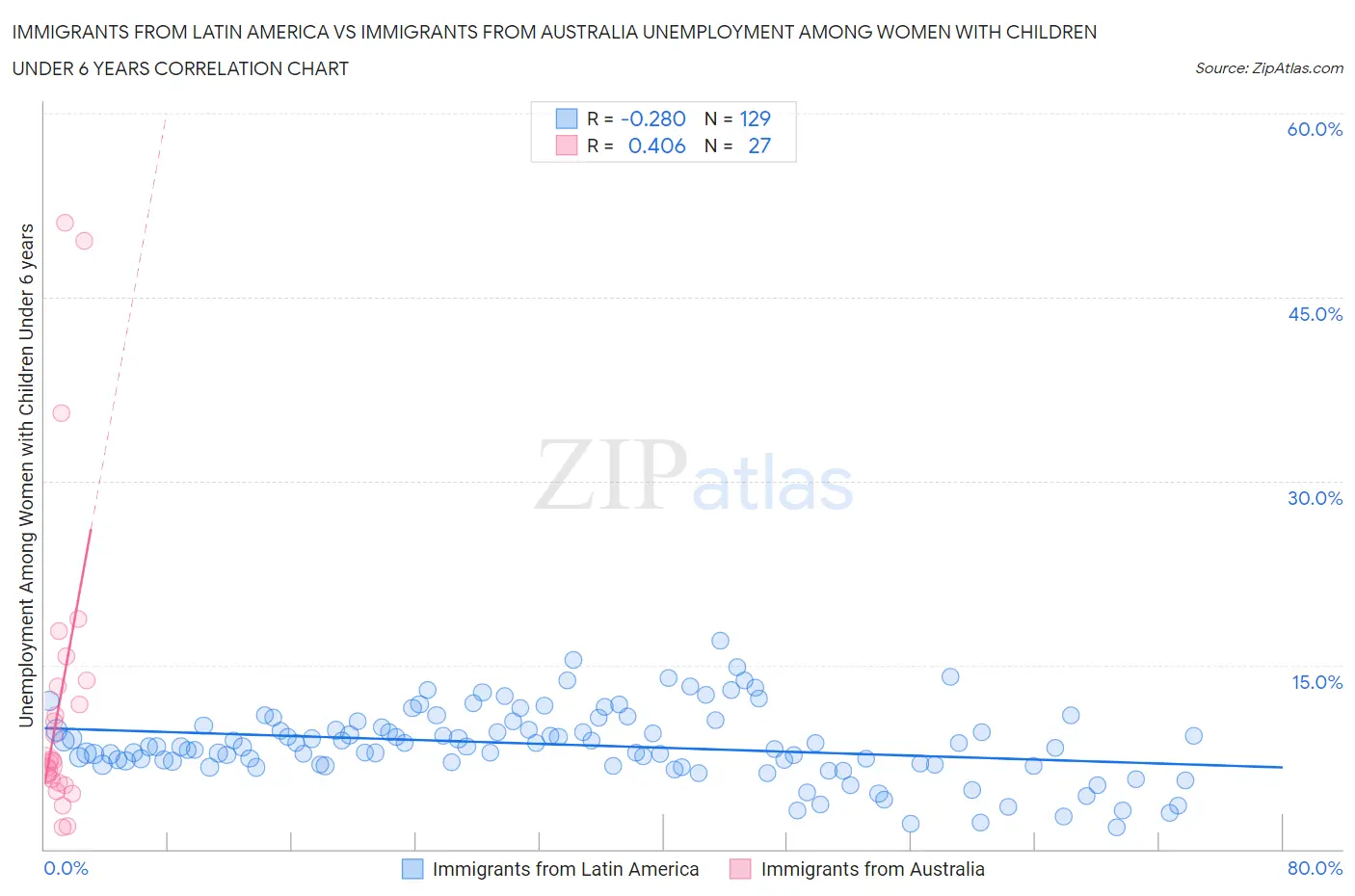 Immigrants from Latin America vs Immigrants from Australia Unemployment Among Women with Children Under 6 years