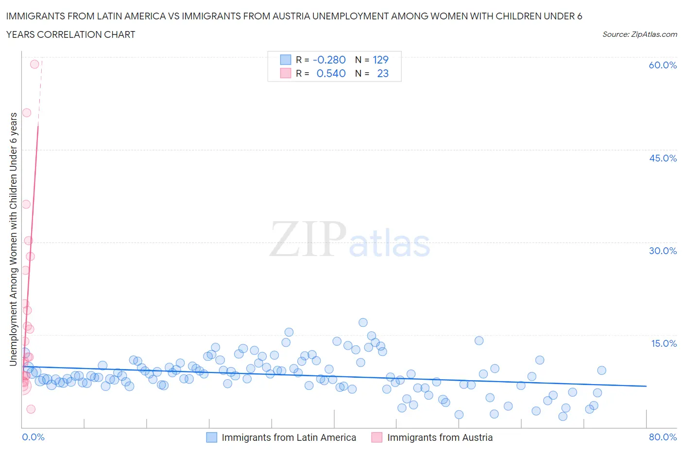 Immigrants from Latin America vs Immigrants from Austria Unemployment Among Women with Children Under 6 years