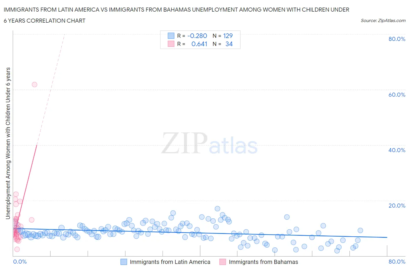 Immigrants from Latin America vs Immigrants from Bahamas Unemployment Among Women with Children Under 6 years