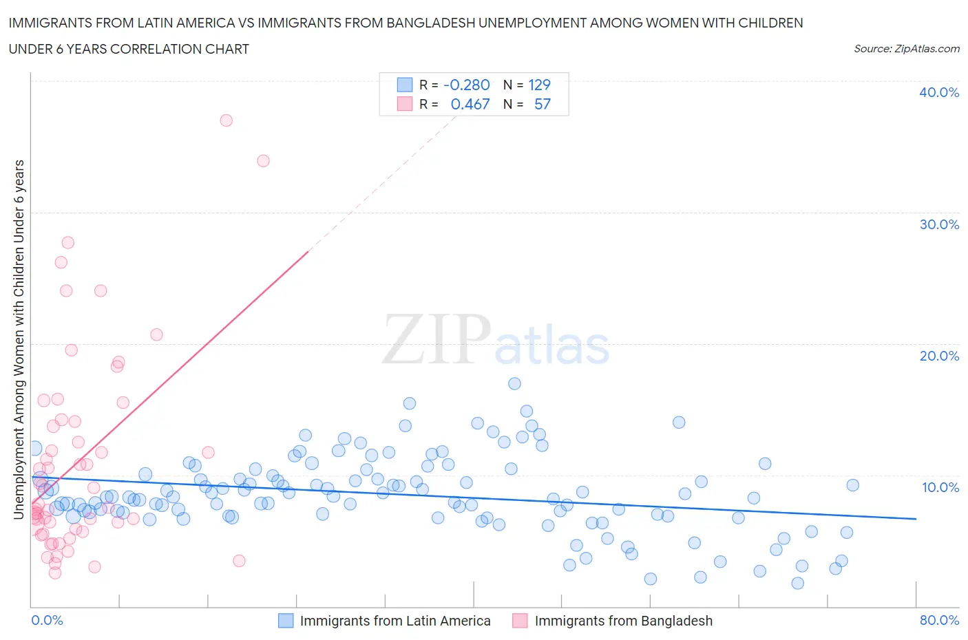 Immigrants from Latin America vs Immigrants from Bangladesh Unemployment Among Women with Children Under 6 years