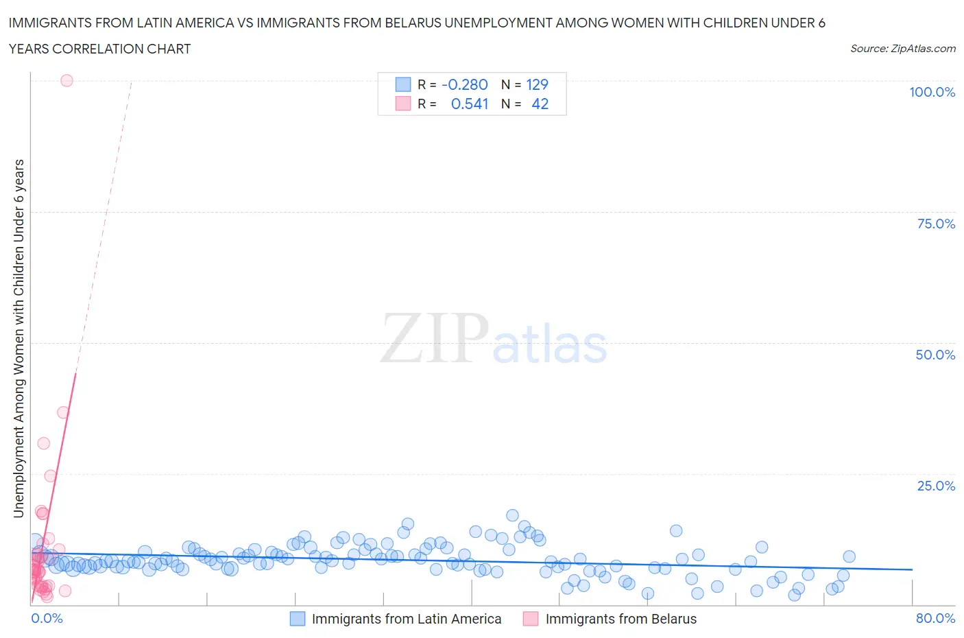 Immigrants from Latin America vs Immigrants from Belarus Unemployment Among Women with Children Under 6 years
