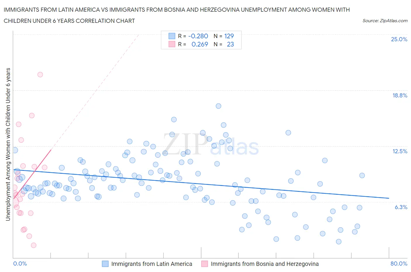 Immigrants from Latin America vs Immigrants from Bosnia and Herzegovina Unemployment Among Women with Children Under 6 years
