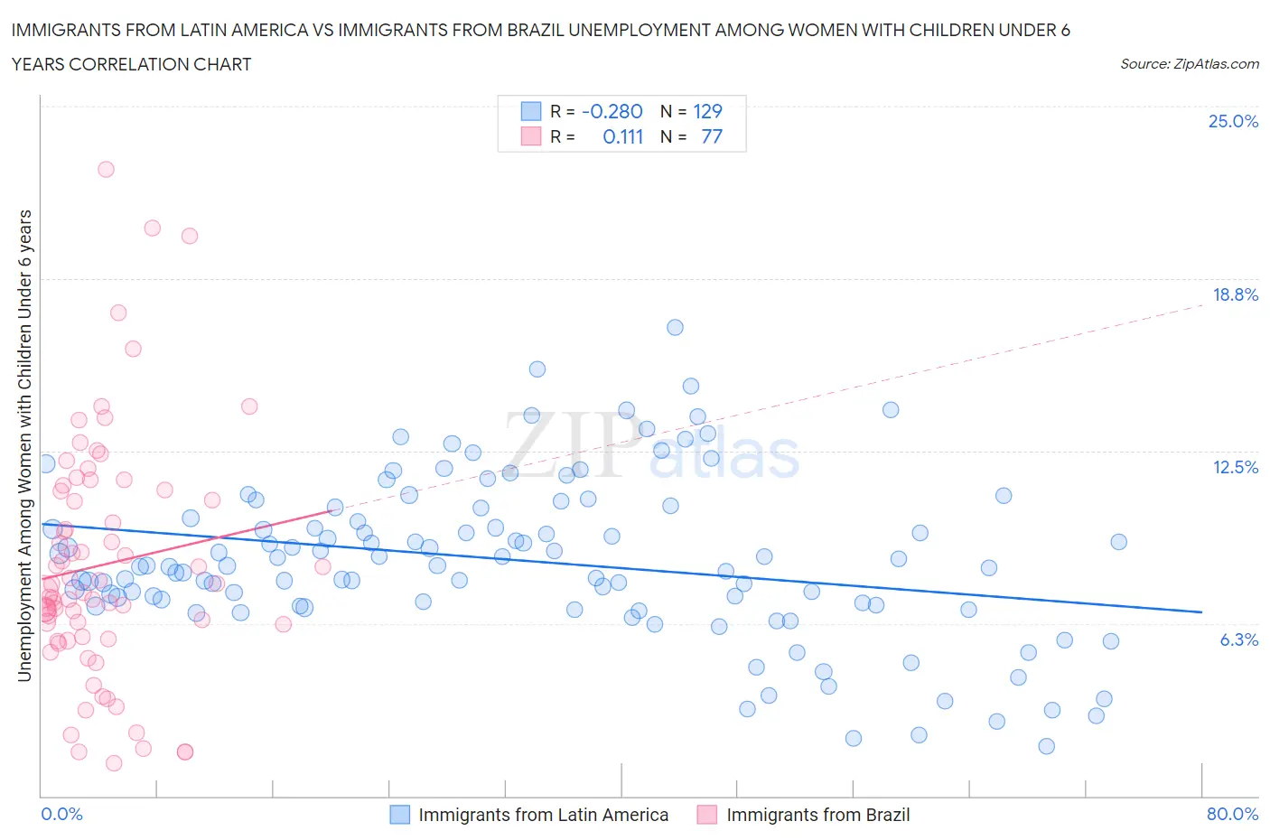 Immigrants from Latin America vs Immigrants from Brazil Unemployment Among Women with Children Under 6 years