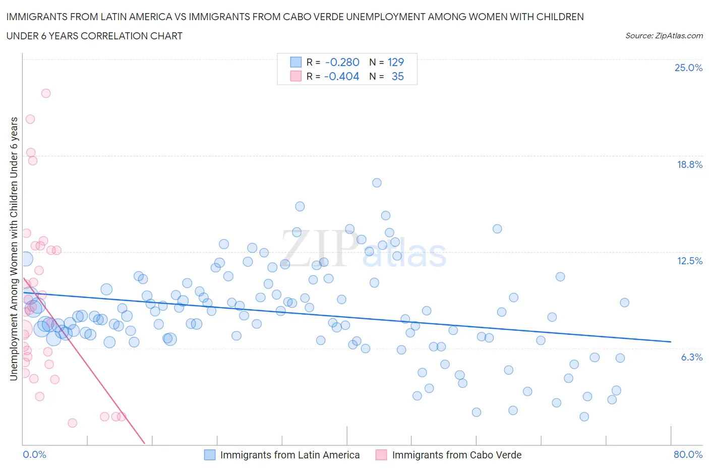 Immigrants from Latin America vs Immigrants from Cabo Verde Unemployment Among Women with Children Under 6 years