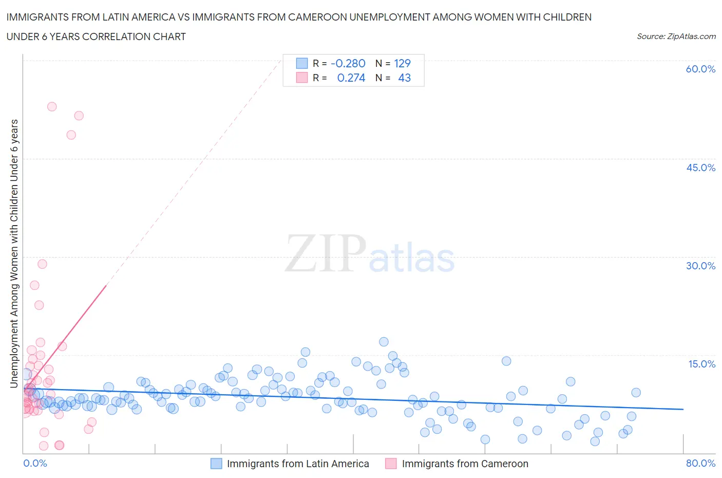 Immigrants from Latin America vs Immigrants from Cameroon Unemployment Among Women with Children Under 6 years
