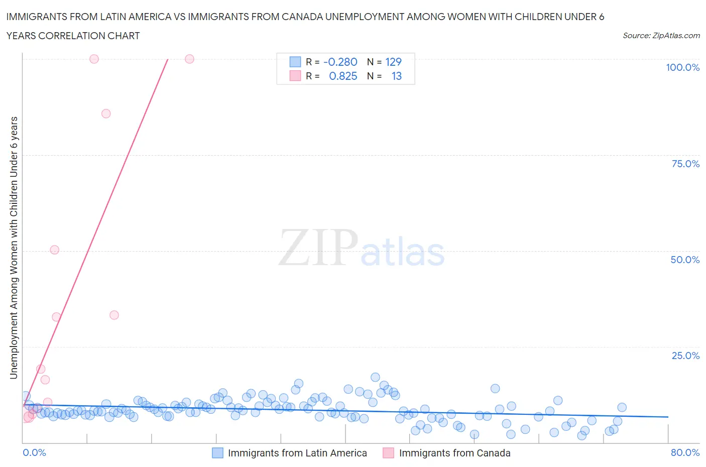 Immigrants from Latin America vs Immigrants from Canada Unemployment Among Women with Children Under 6 years