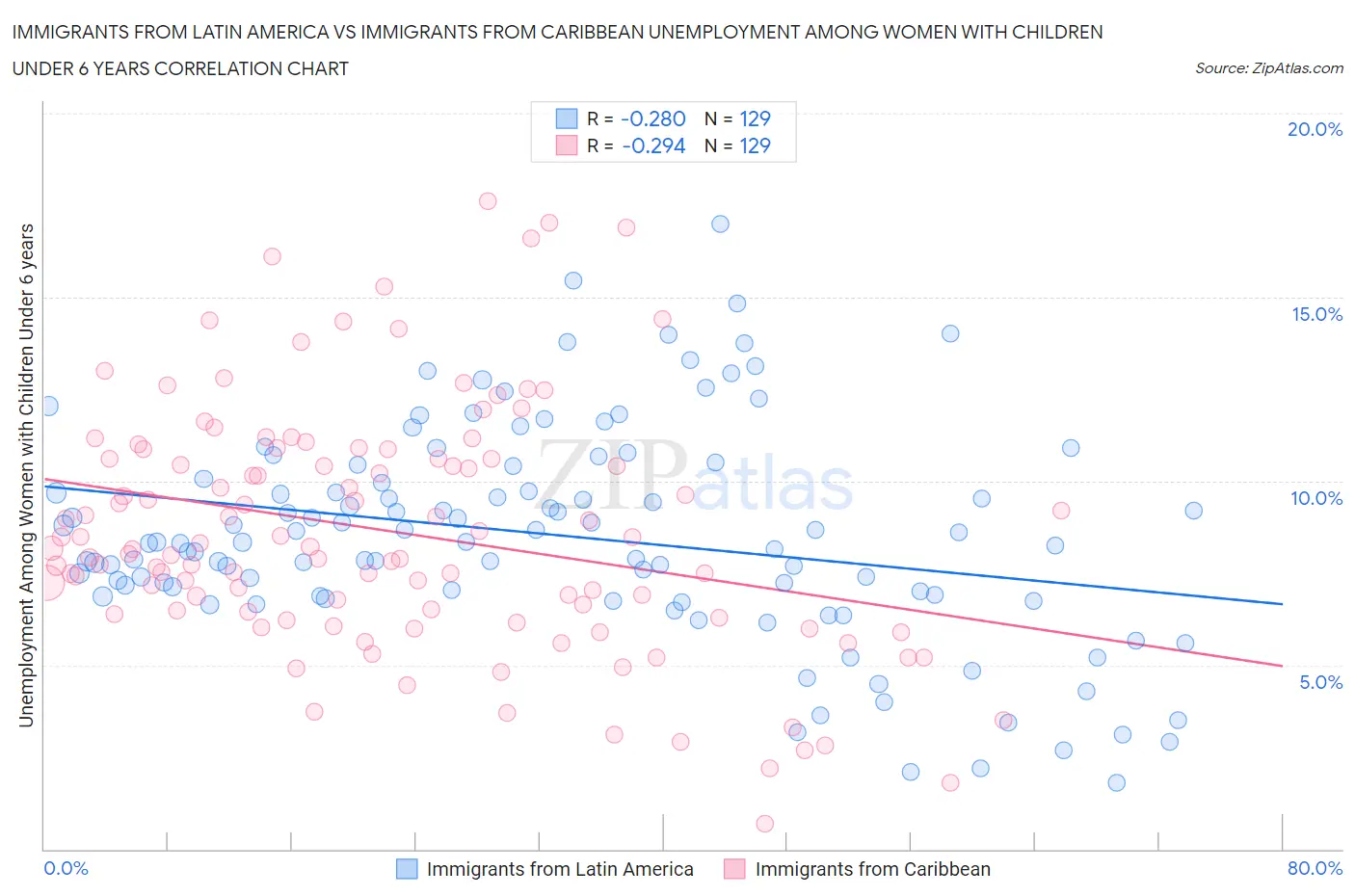 Immigrants from Latin America vs Immigrants from Caribbean Unemployment Among Women with Children Under 6 years