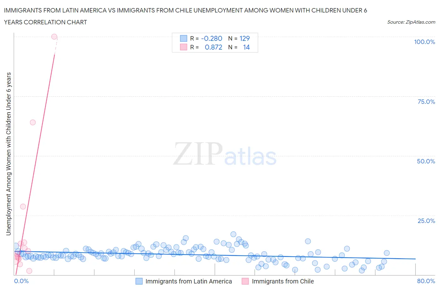 Immigrants from Latin America vs Immigrants from Chile Unemployment Among Women with Children Under 6 years