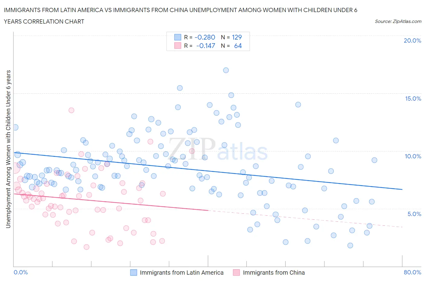 Immigrants from Latin America vs Immigrants from China Unemployment Among Women with Children Under 6 years