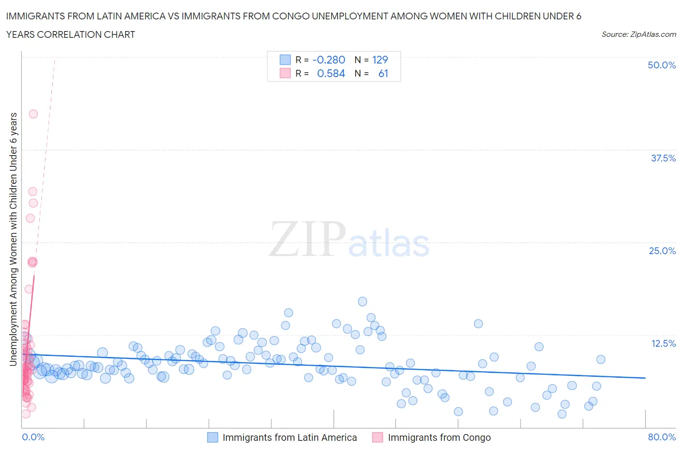 Immigrants from Latin America vs Immigrants from Congo Unemployment Among Women with Children Under 6 years