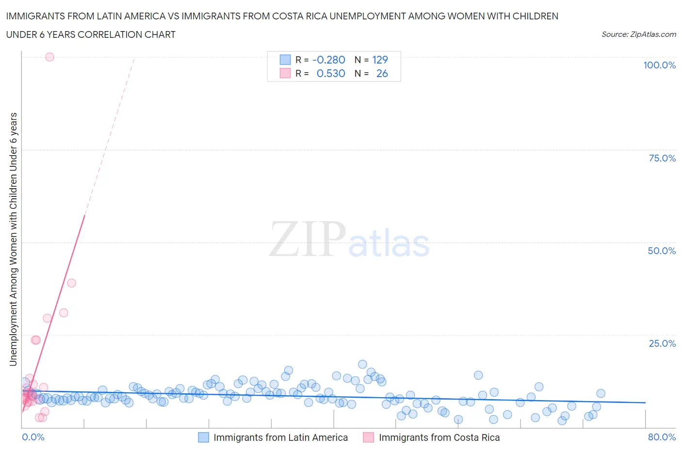 Immigrants from Latin America vs Immigrants from Costa Rica Unemployment Among Women with Children Under 6 years