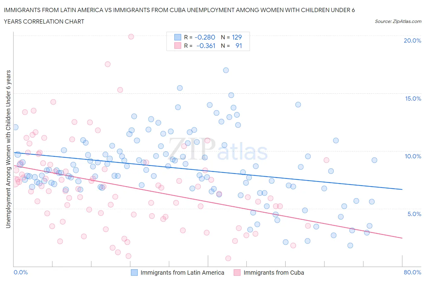 Immigrants from Latin America vs Immigrants from Cuba Unemployment Among Women with Children Under 6 years