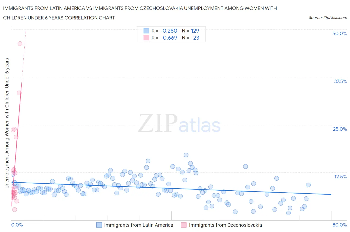 Immigrants from Latin America vs Immigrants from Czechoslovakia Unemployment Among Women with Children Under 6 years