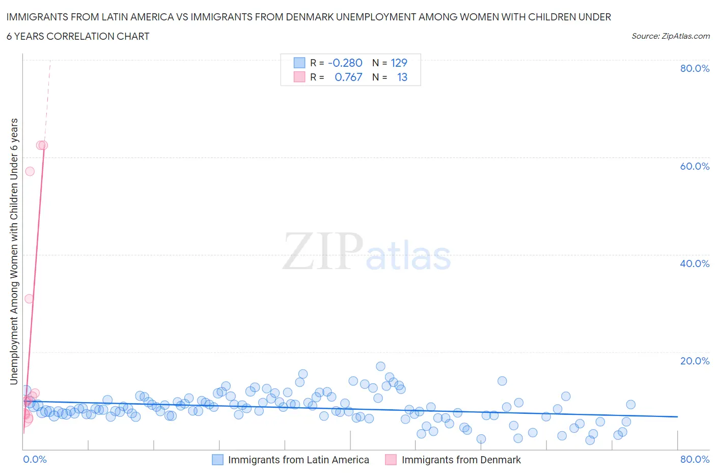 Immigrants from Latin America vs Immigrants from Denmark Unemployment Among Women with Children Under 6 years