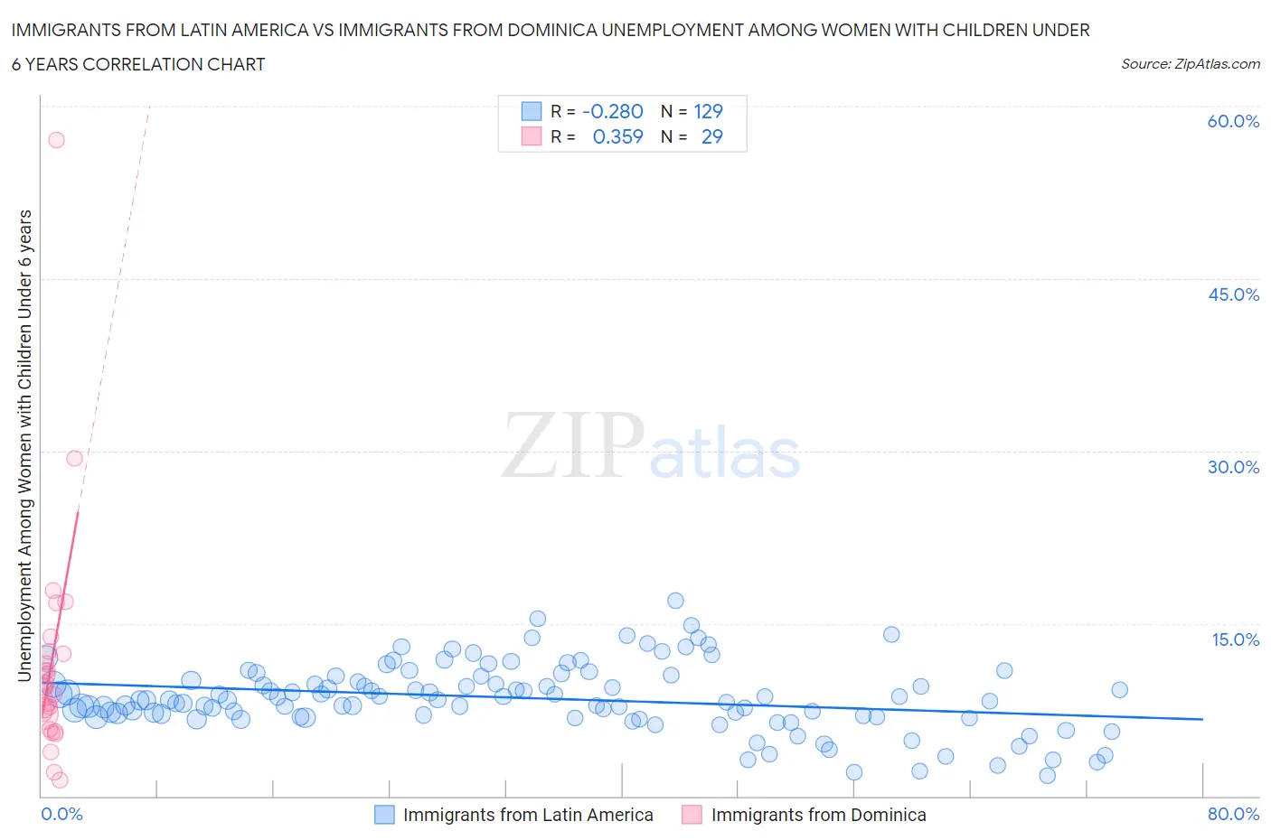 Immigrants from Latin America vs Immigrants from Dominica Unemployment Among Women with Children Under 6 years