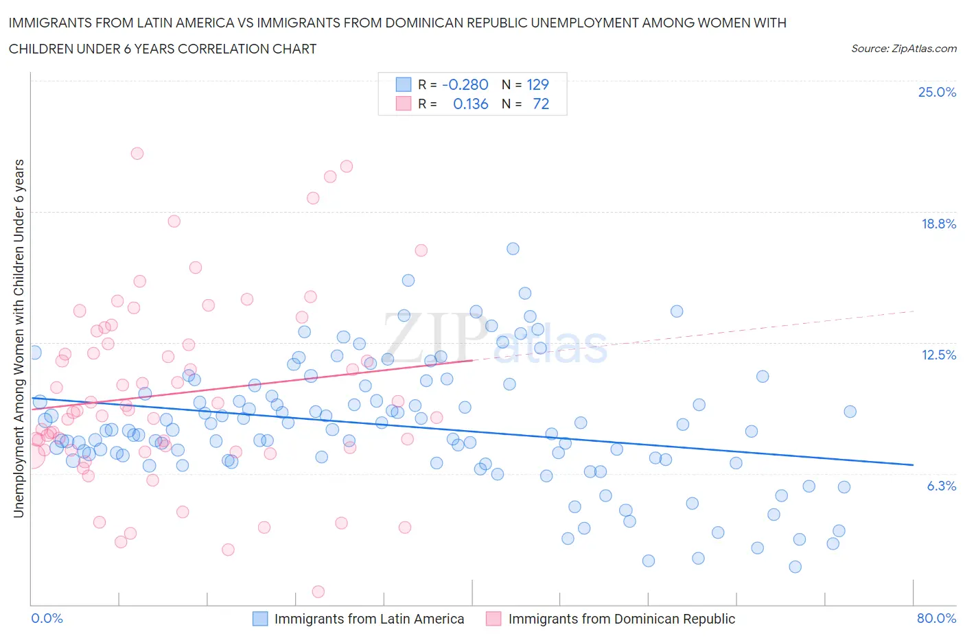 Immigrants from Latin America vs Immigrants from Dominican Republic Unemployment Among Women with Children Under 6 years