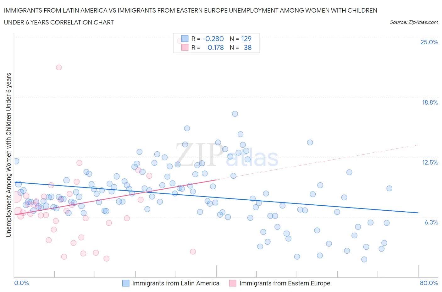 Immigrants from Latin America vs Immigrants from Eastern Europe Unemployment Among Women with Children Under 6 years