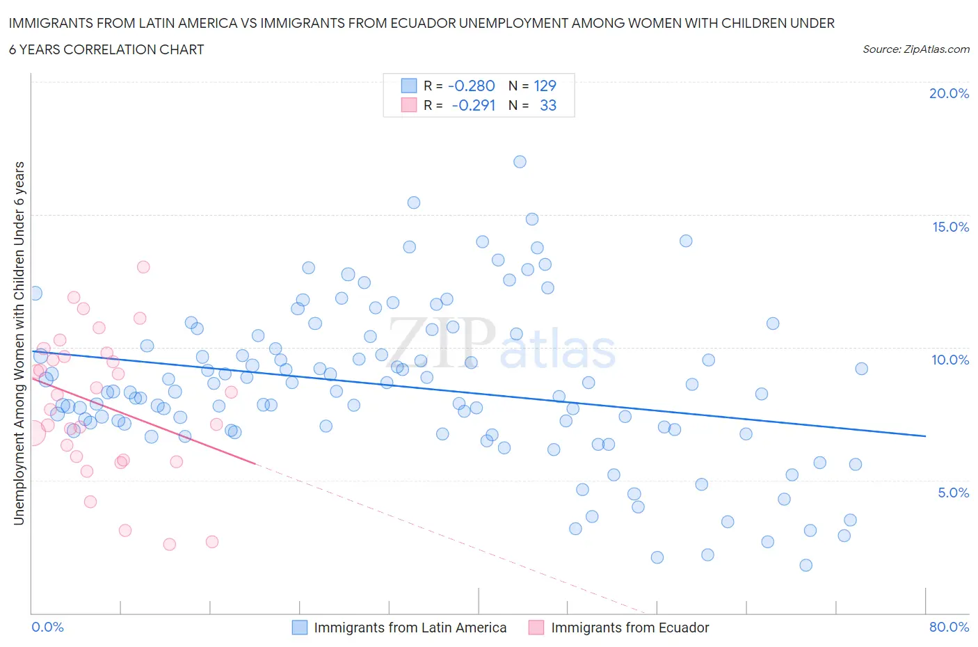 Immigrants from Latin America vs Immigrants from Ecuador Unemployment Among Women with Children Under 6 years