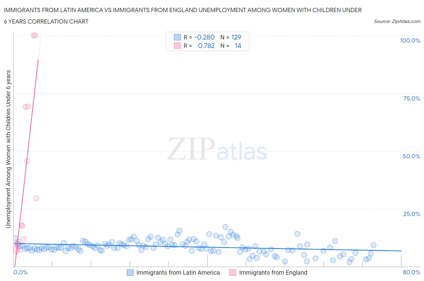 Immigrants from Latin America vs Immigrants from England Unemployment Among Women with Children Under 6 years
