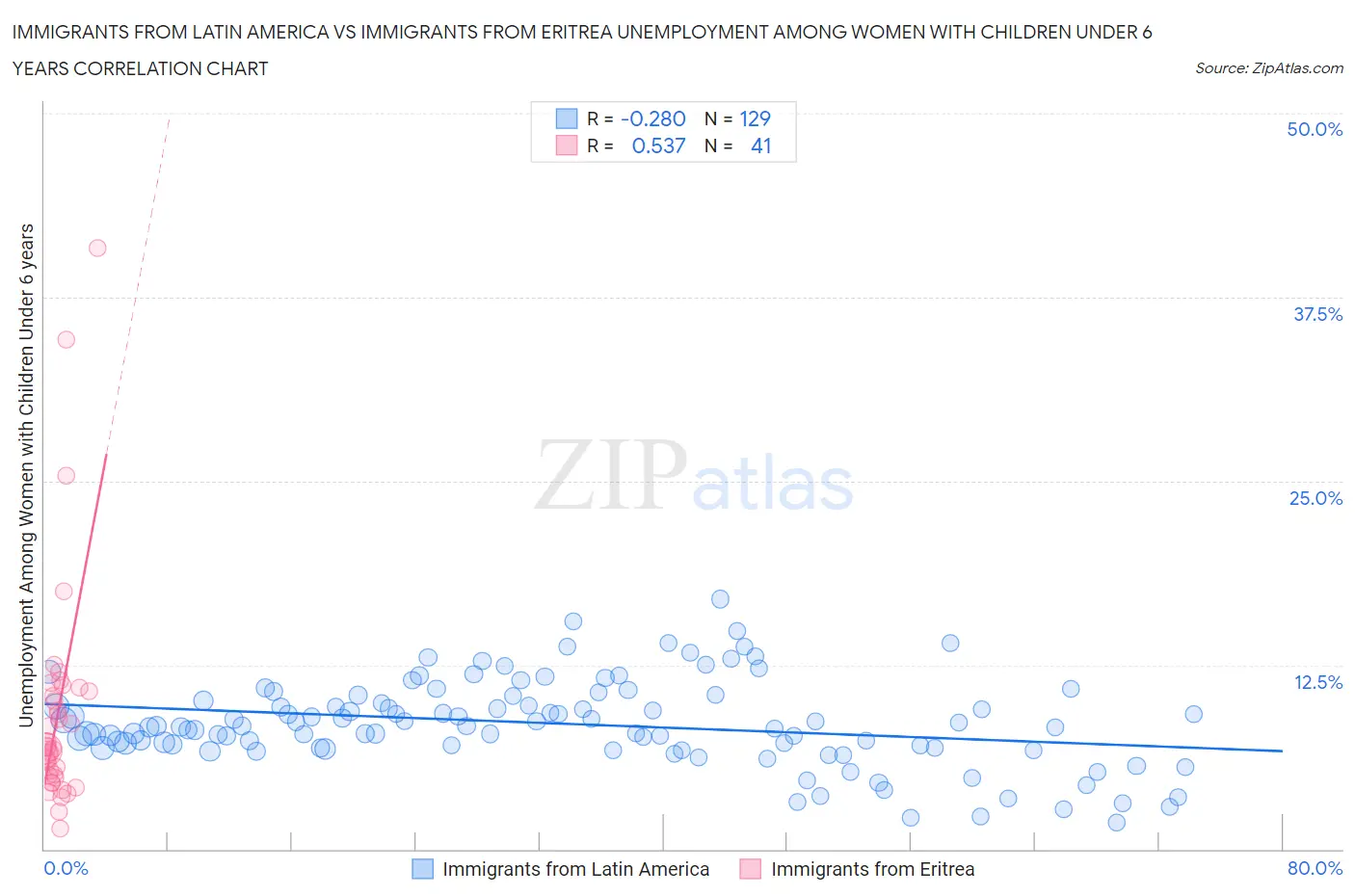 Immigrants from Latin America vs Immigrants from Eritrea Unemployment Among Women with Children Under 6 years