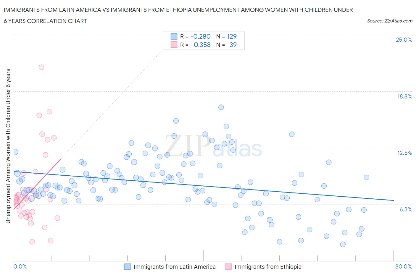 Immigrants from Latin America vs Immigrants from Ethiopia Unemployment Among Women with Children Under 6 years