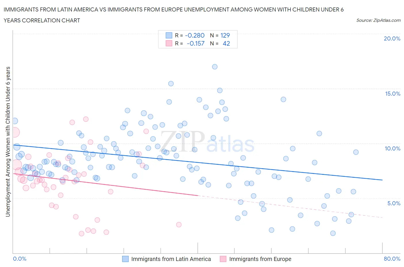 Immigrants from Latin America vs Immigrants from Europe Unemployment Among Women with Children Under 6 years