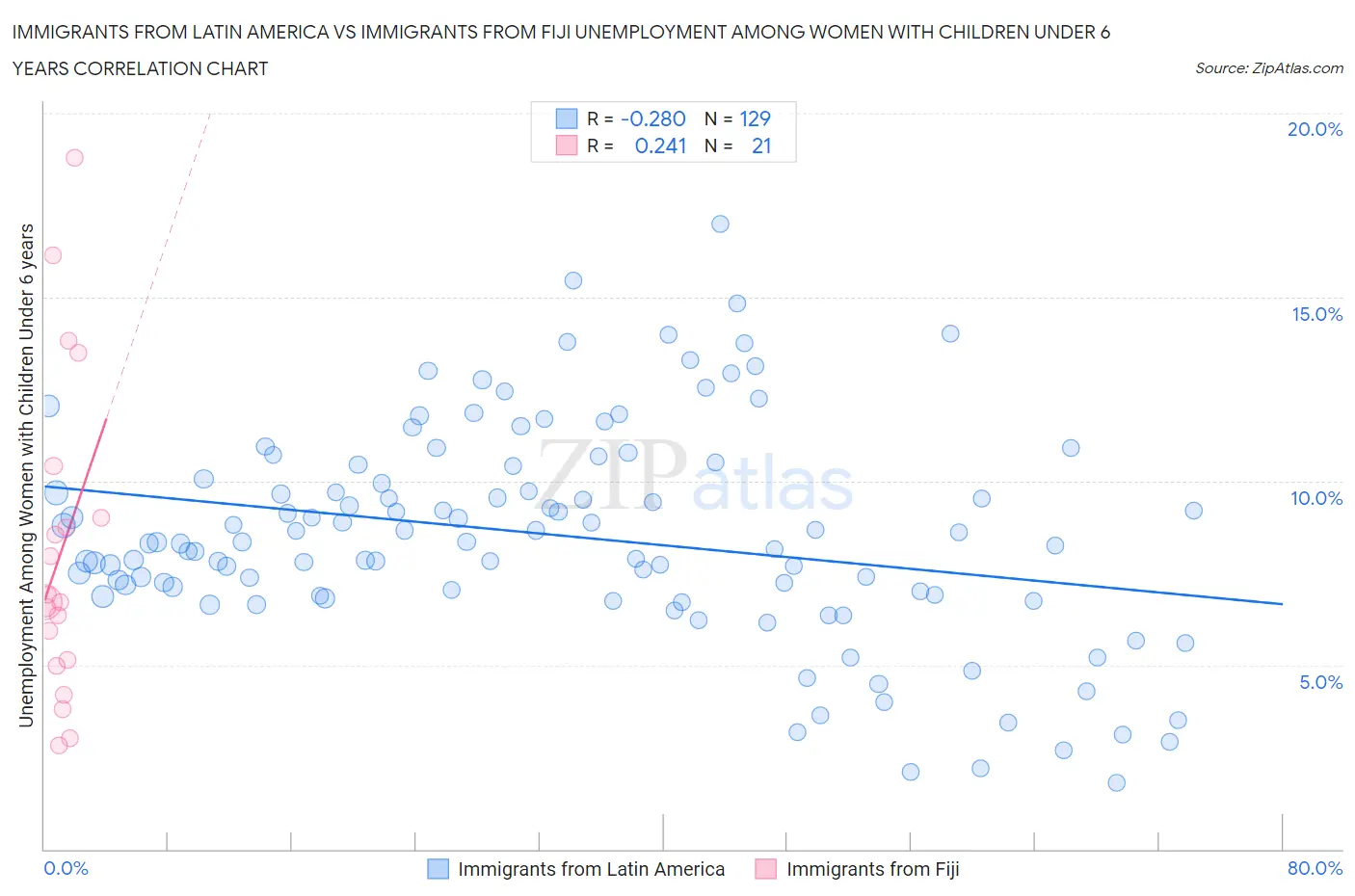 Immigrants from Latin America vs Immigrants from Fiji Unemployment Among Women with Children Under 6 years