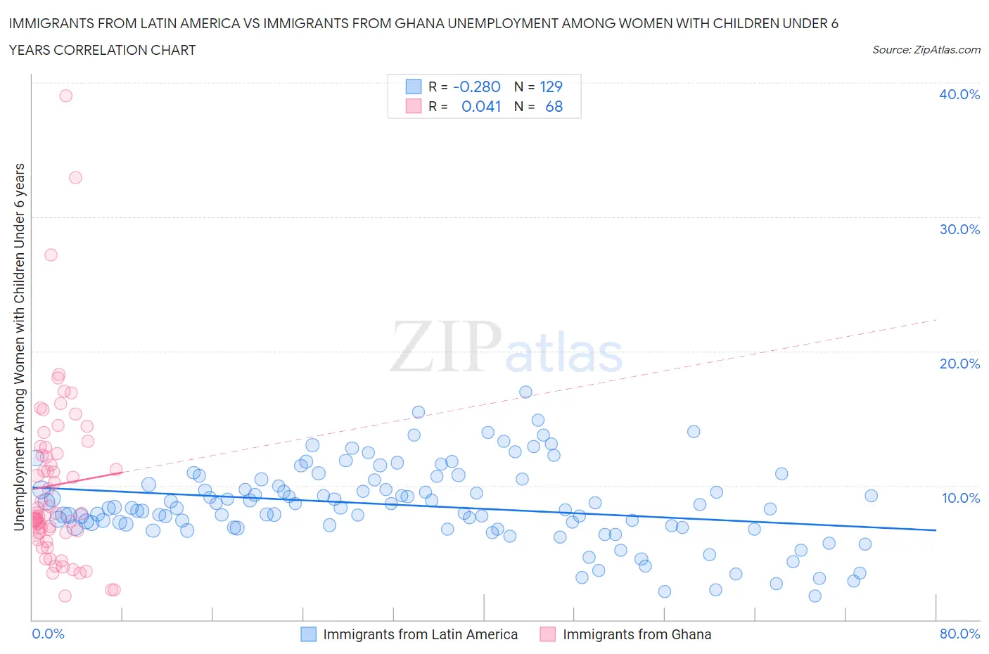 Immigrants from Latin America vs Immigrants from Ghana Unemployment Among Women with Children Under 6 years