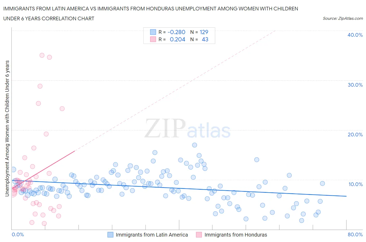Immigrants from Latin America vs Immigrants from Honduras Unemployment Among Women with Children Under 6 years