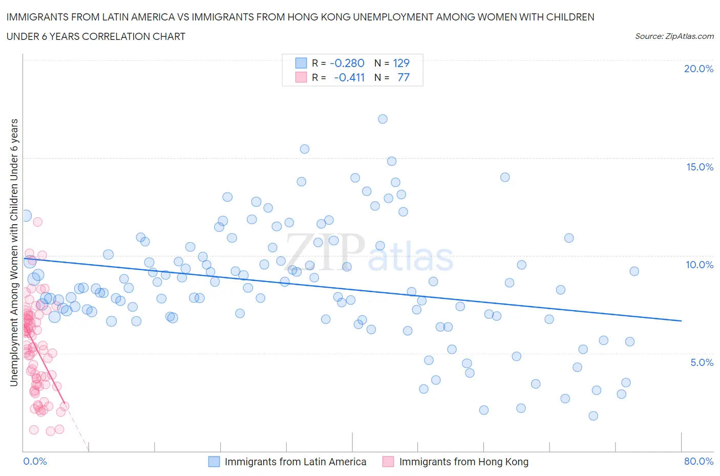 Immigrants from Latin America vs Immigrants from Hong Kong Unemployment Among Women with Children Under 6 years