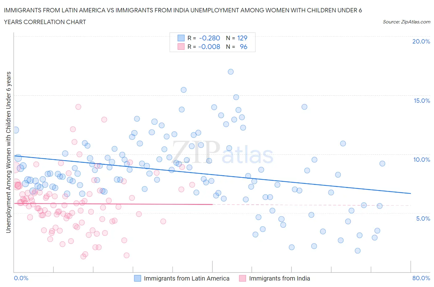 Immigrants from Latin America vs Immigrants from India Unemployment Among Women with Children Under 6 years