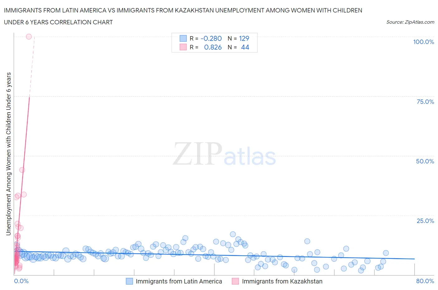 Immigrants from Latin America vs Immigrants from Kazakhstan Unemployment Among Women with Children Under 6 years