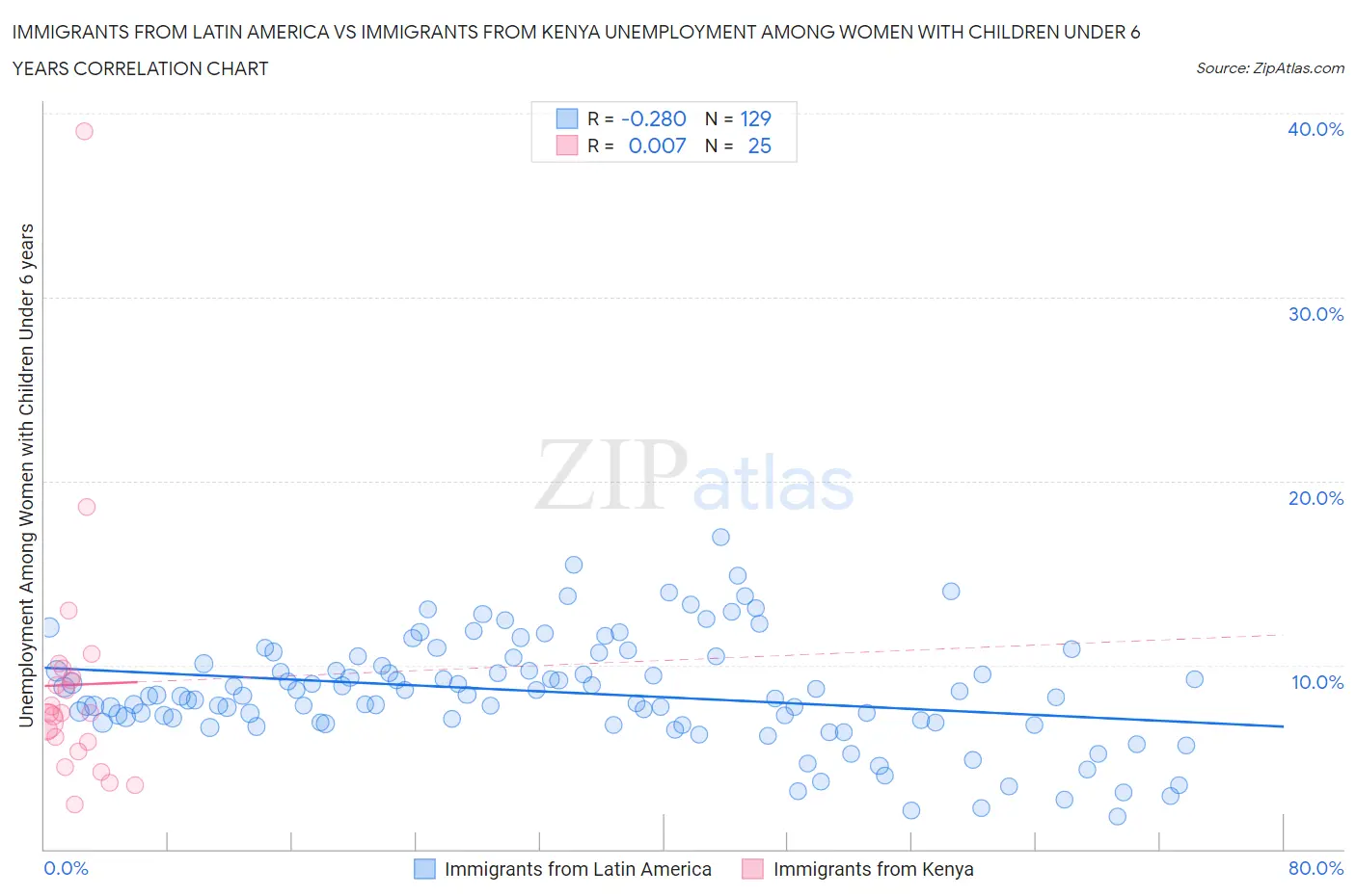 Immigrants from Latin America vs Immigrants from Kenya Unemployment Among Women with Children Under 6 years