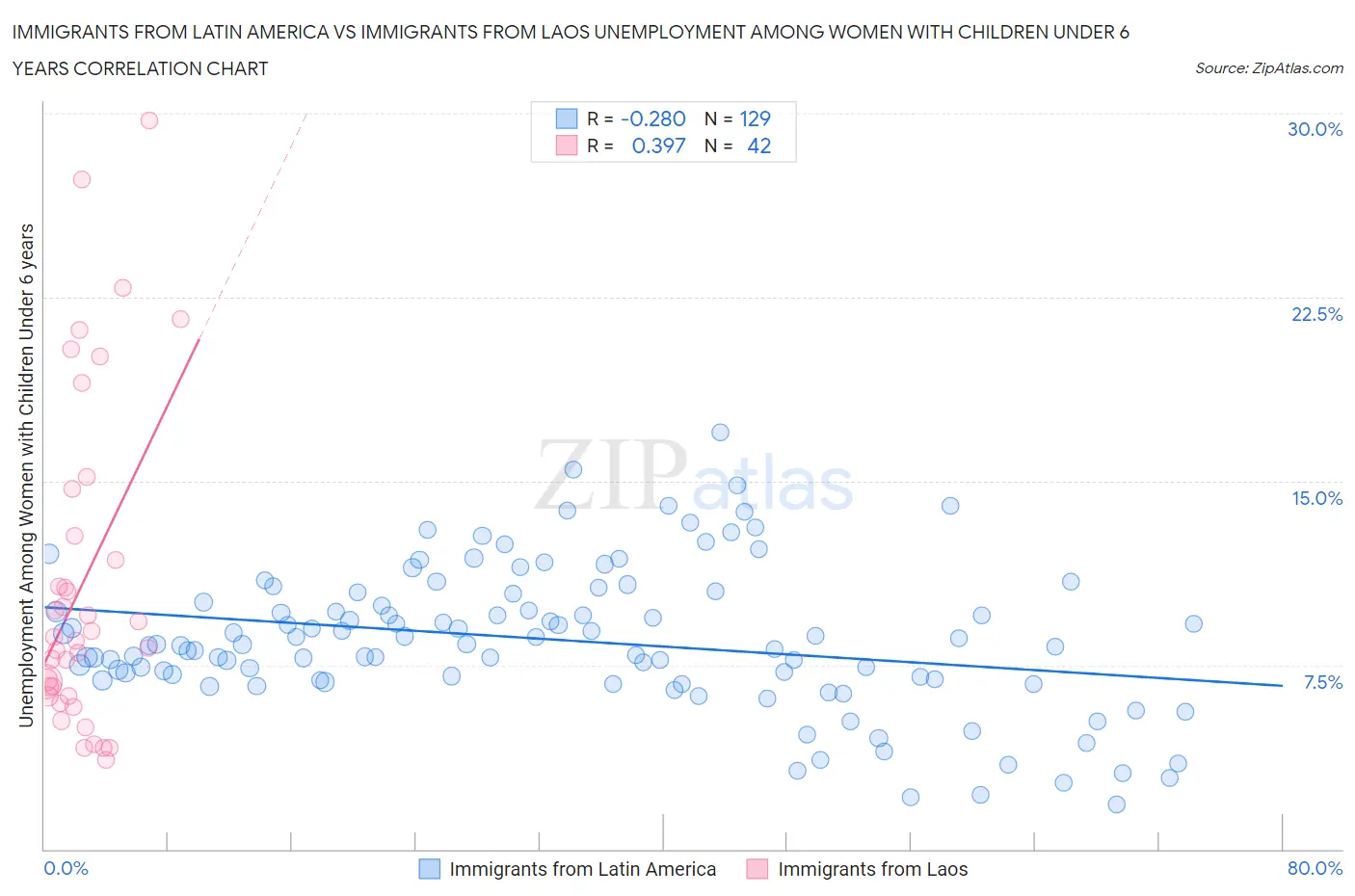 Immigrants from Latin America vs Immigrants from Laos Unemployment Among Women with Children Under 6 years
