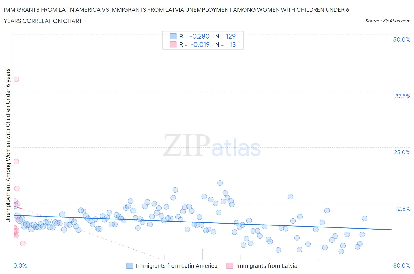 Immigrants from Latin America vs Immigrants from Latvia Unemployment Among Women with Children Under 6 years