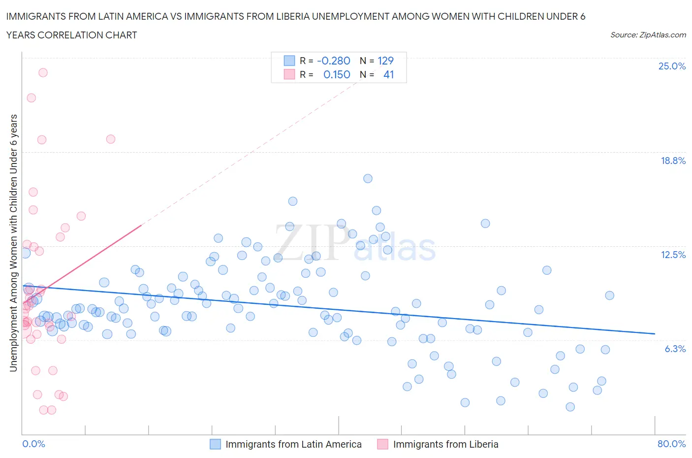 Immigrants from Latin America vs Immigrants from Liberia Unemployment Among Women with Children Under 6 years