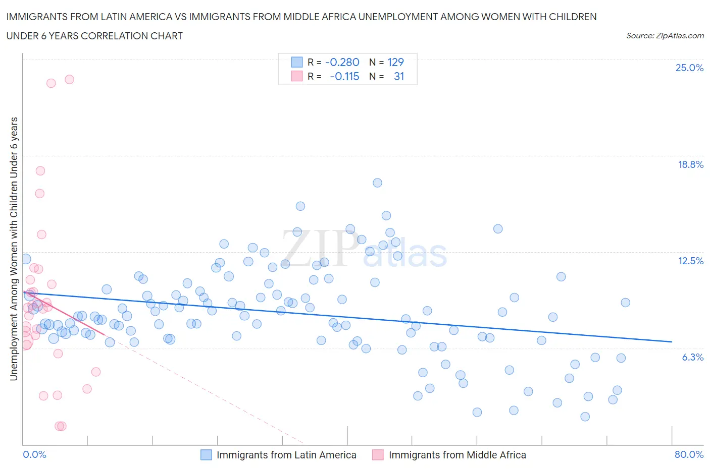 Immigrants from Latin America vs Immigrants from Middle Africa Unemployment Among Women with Children Under 6 years