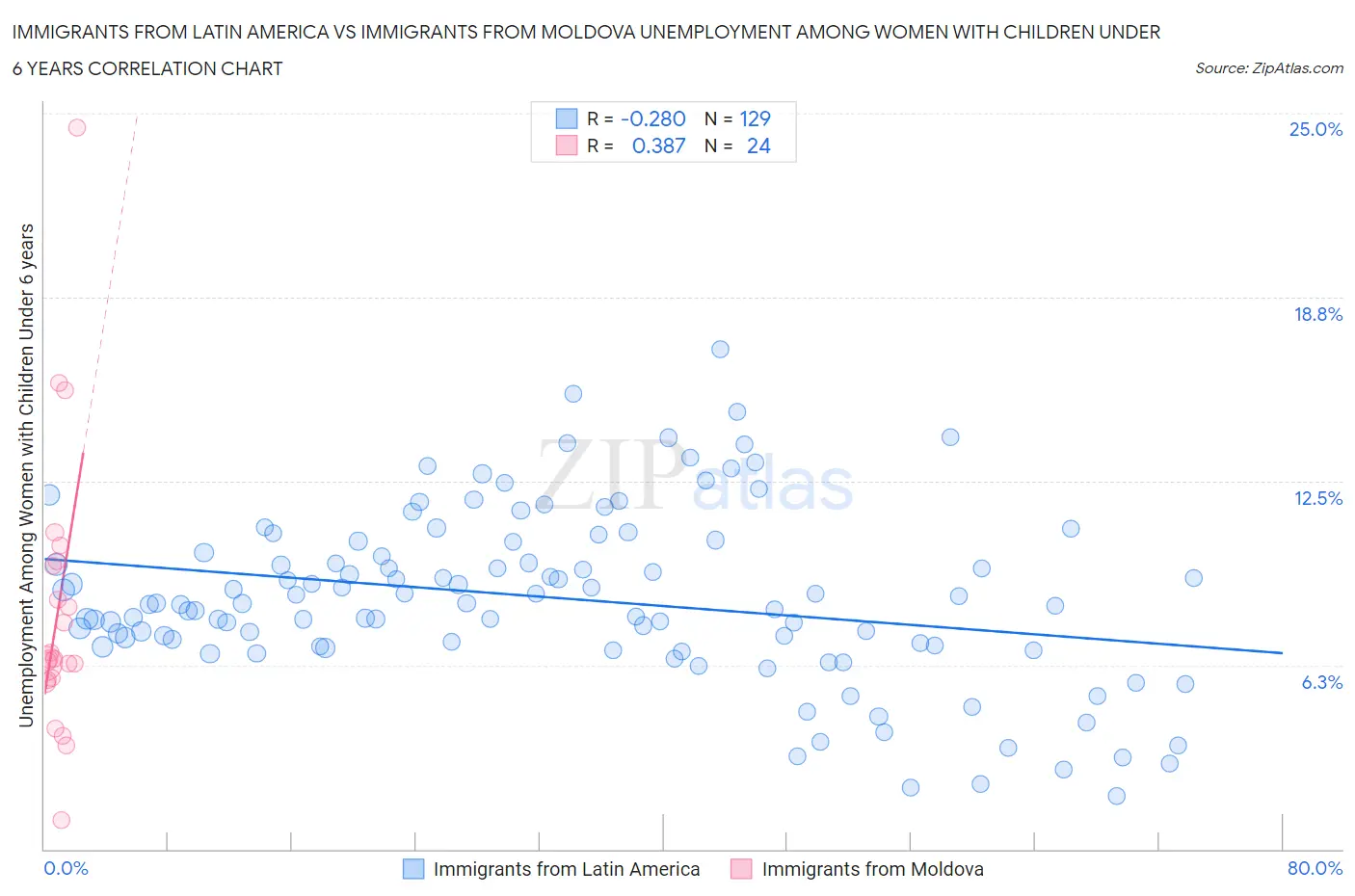 Immigrants from Latin America vs Immigrants from Moldova Unemployment Among Women with Children Under 6 years