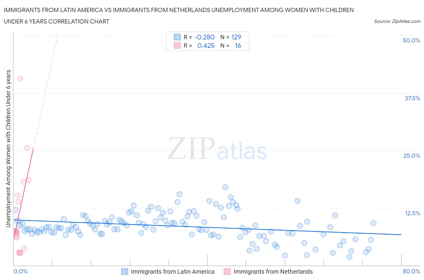Immigrants from Latin America vs Immigrants from Netherlands Unemployment Among Women with Children Under 6 years