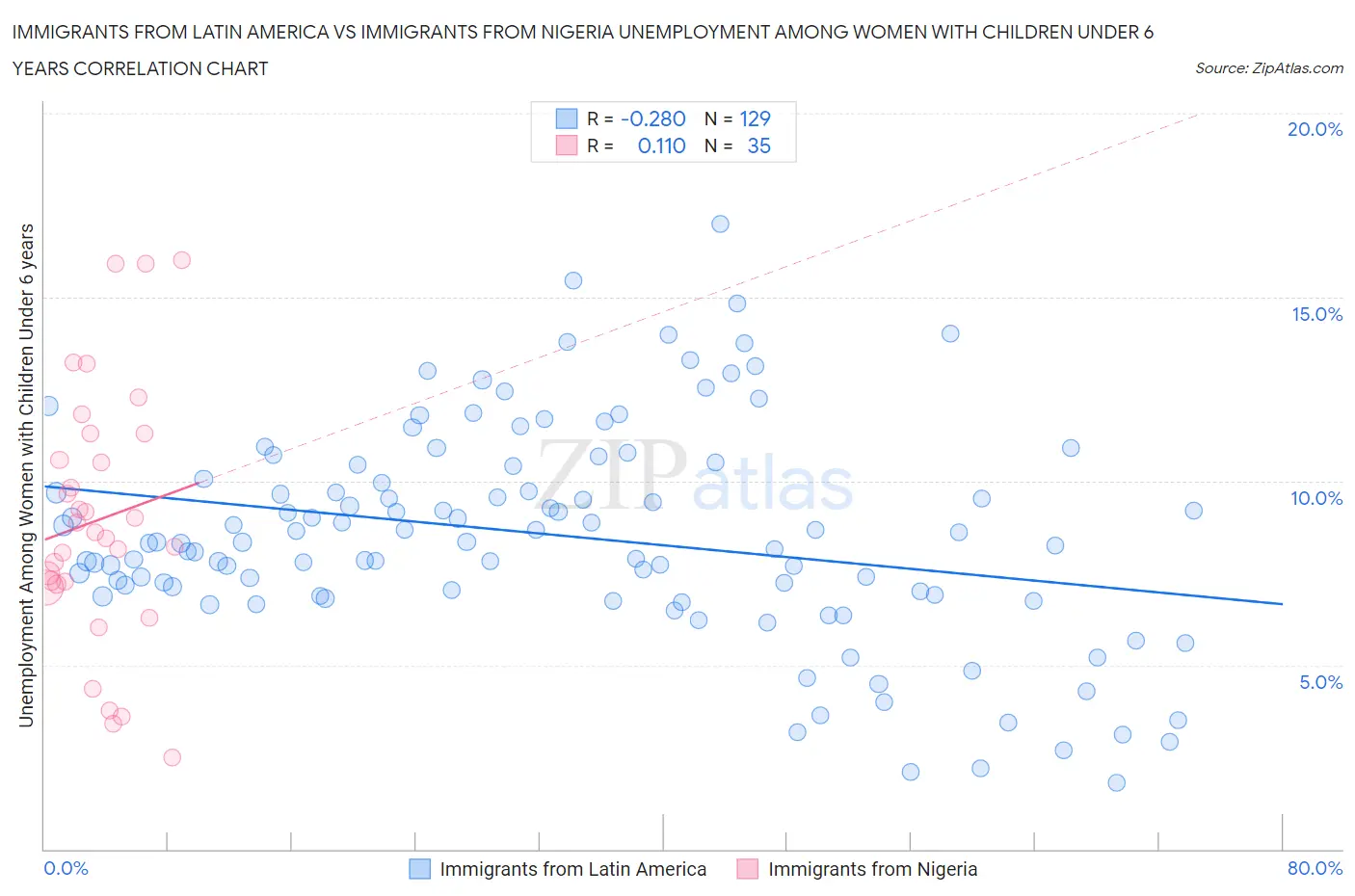 Immigrants from Latin America vs Immigrants from Nigeria Unemployment Among Women with Children Under 6 years