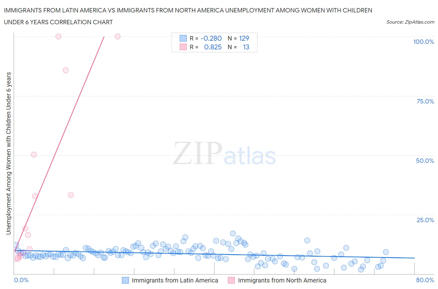 Immigrants from Latin America vs Immigrants from North America Unemployment Among Women with Children Under 6 years