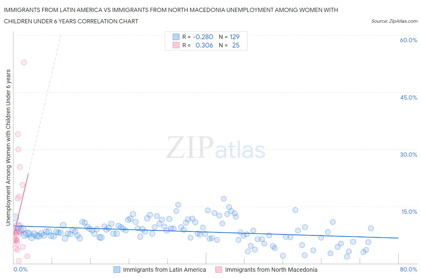 Immigrants from Latin America vs Immigrants from North Macedonia Unemployment Among Women with Children Under 6 years